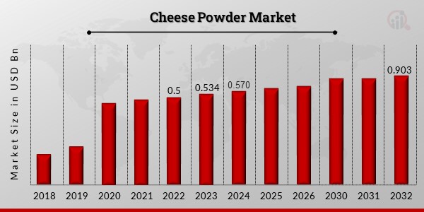 Cheese Powder Market Overview