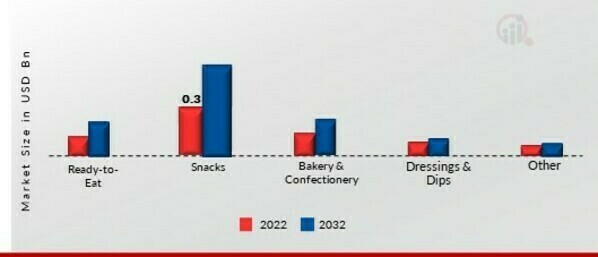 Cheese Powder Market, by Applications, 2022 & 2032 (USD billion)