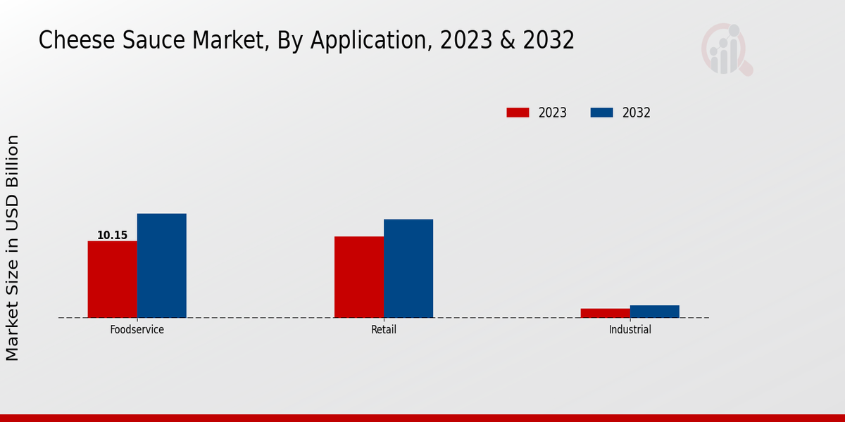 Cheese Sauce Market By Application