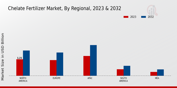 Chelate Fertilizer Market Regional Insights