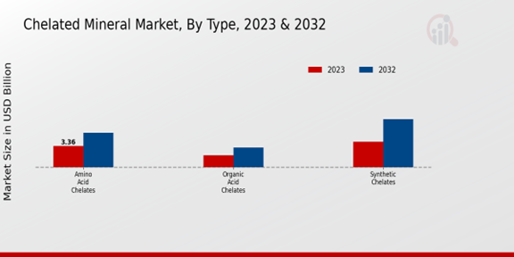 Chelated Mineral Market 2