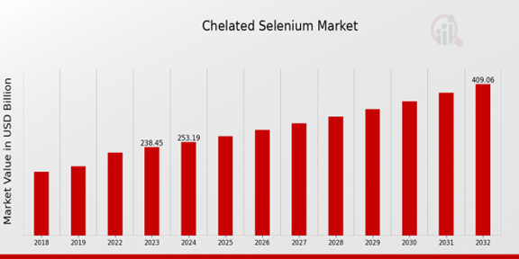 Chelated Selenium Market 1