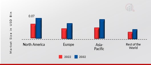 Chelated Trace Minerals Market Share By Region 2022