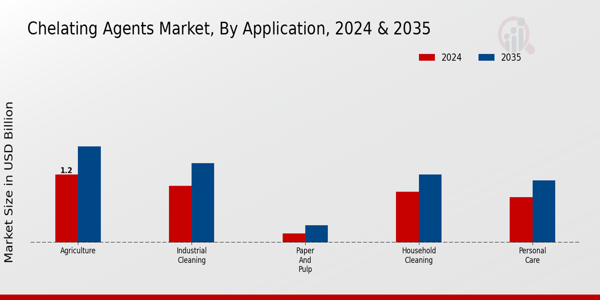 Chelating Agents Market Application Insights