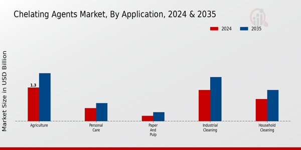 Chelating Agents Market Application