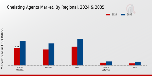 Chelating Agents Market Regional
