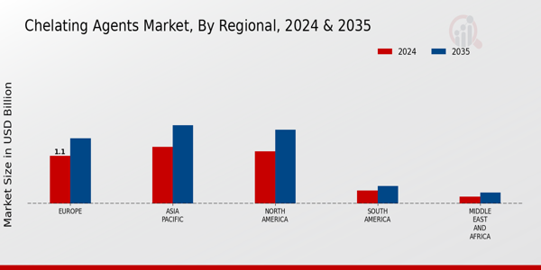 Chelating Agents Market Regional Insights