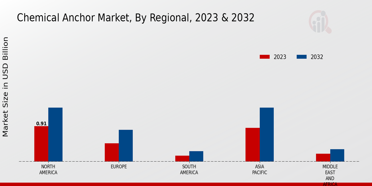 Chemical Anchor Market region