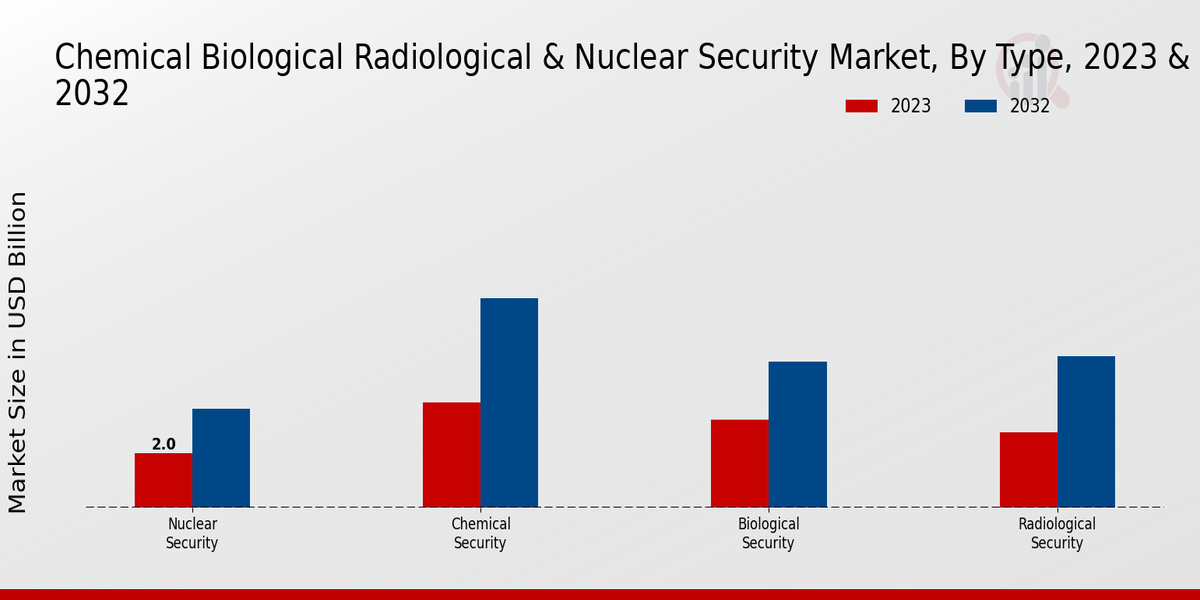 Chemical Biological Radiological and Nuclear Security Market Insights