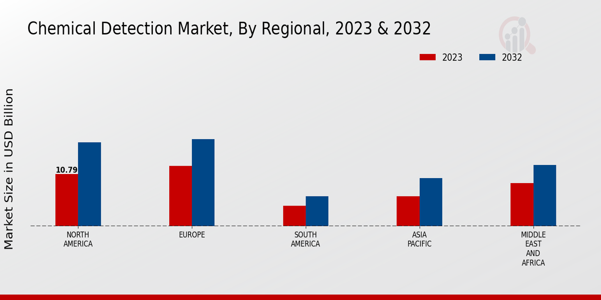 Chemical Detection Market Regional Insights