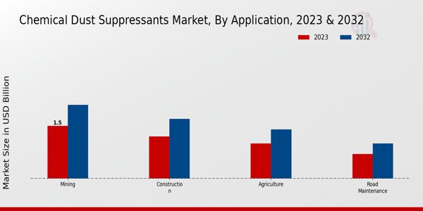 Chemical Dust Suppressants Market Application