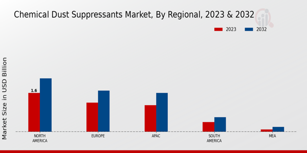 Chemical Dust Suppressants Market Regional