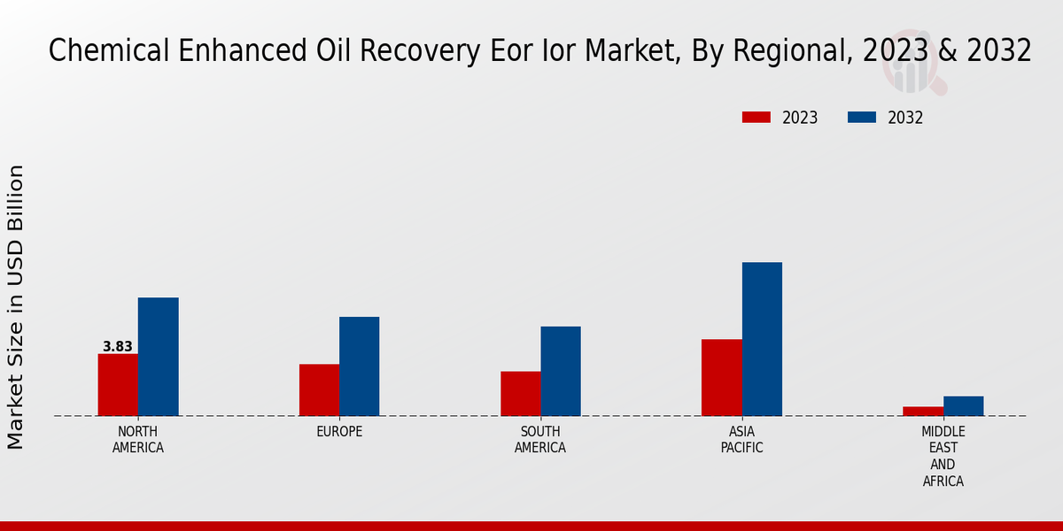 Chemical Enhanced Oil Recovery Eor Ior Market Regional Insights
