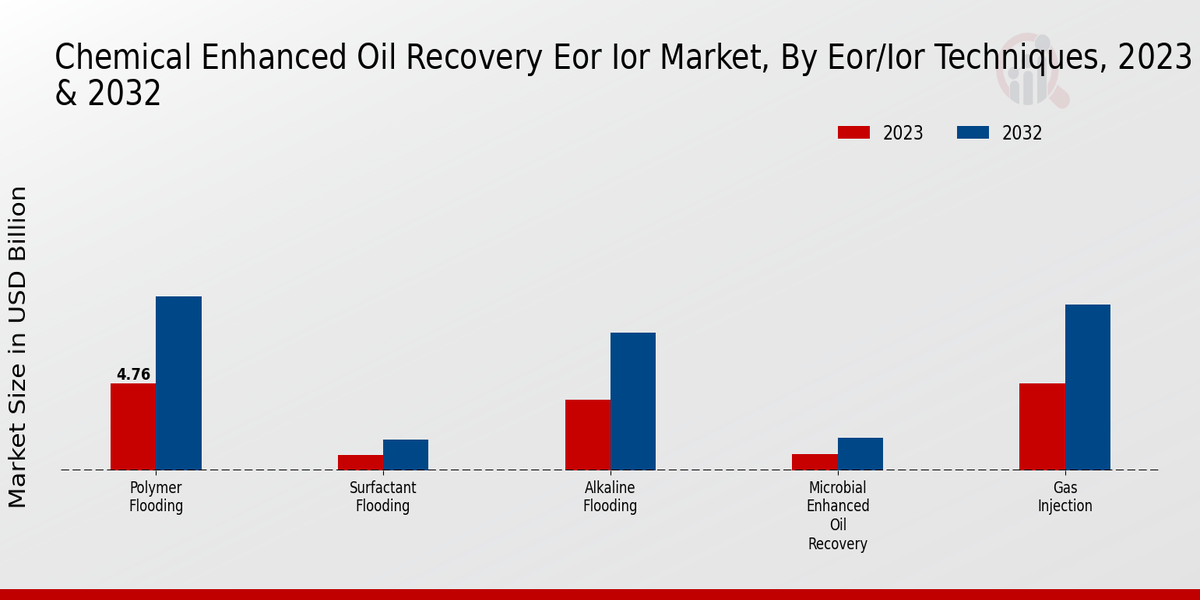 Chemical Enhanced Oil Recovery Eor Ior Market Segment Insights