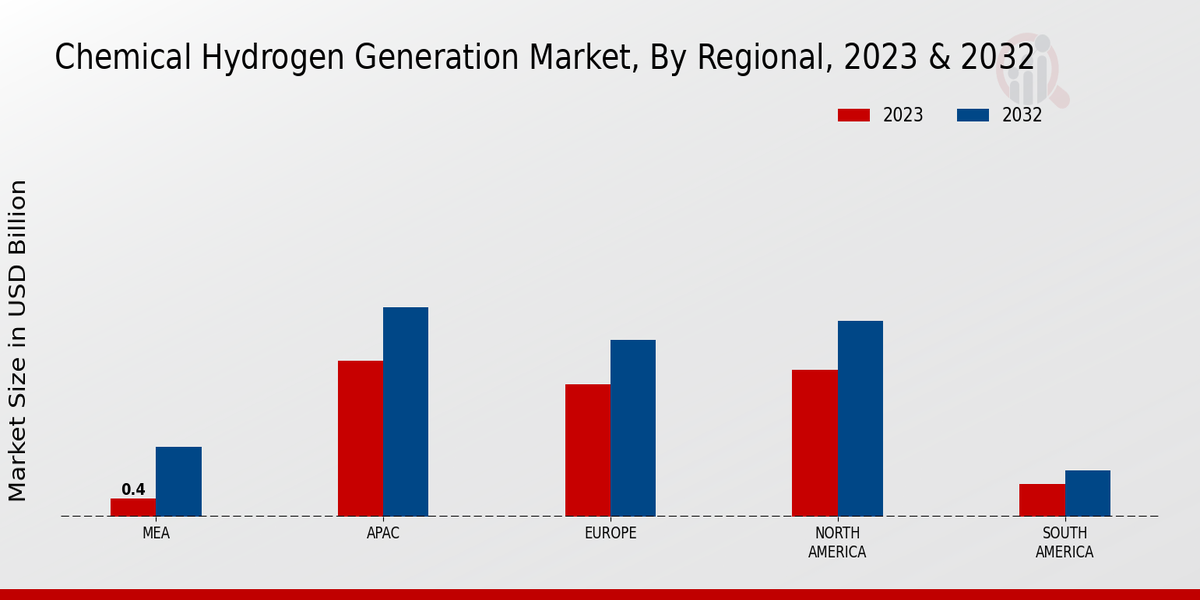 Chemical Hydrogen Generation Market Regional Insights   