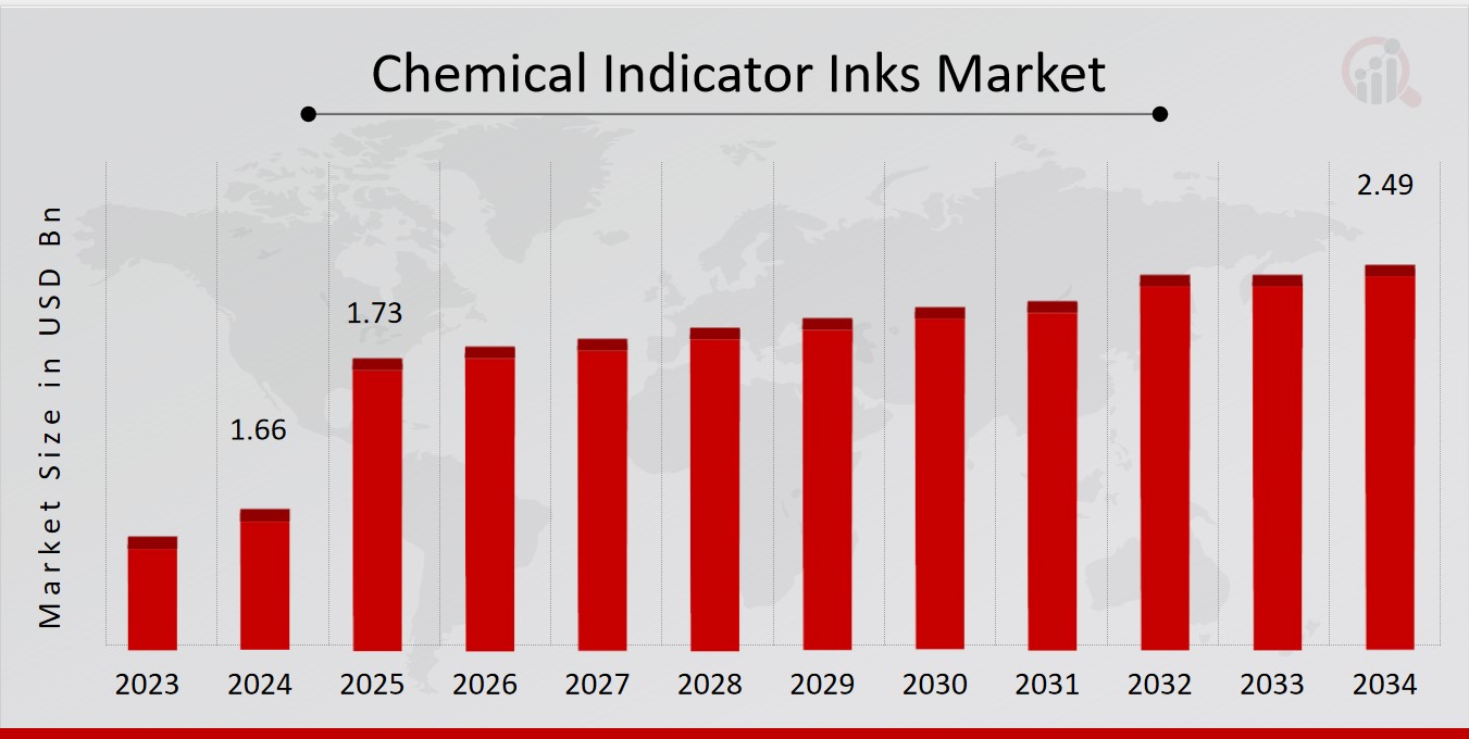 Chemical Indicator Inks Market