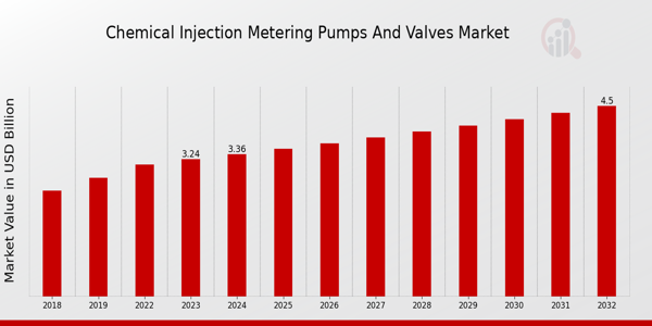 Chemical Injection Metering Pumps and Valves Market Overview