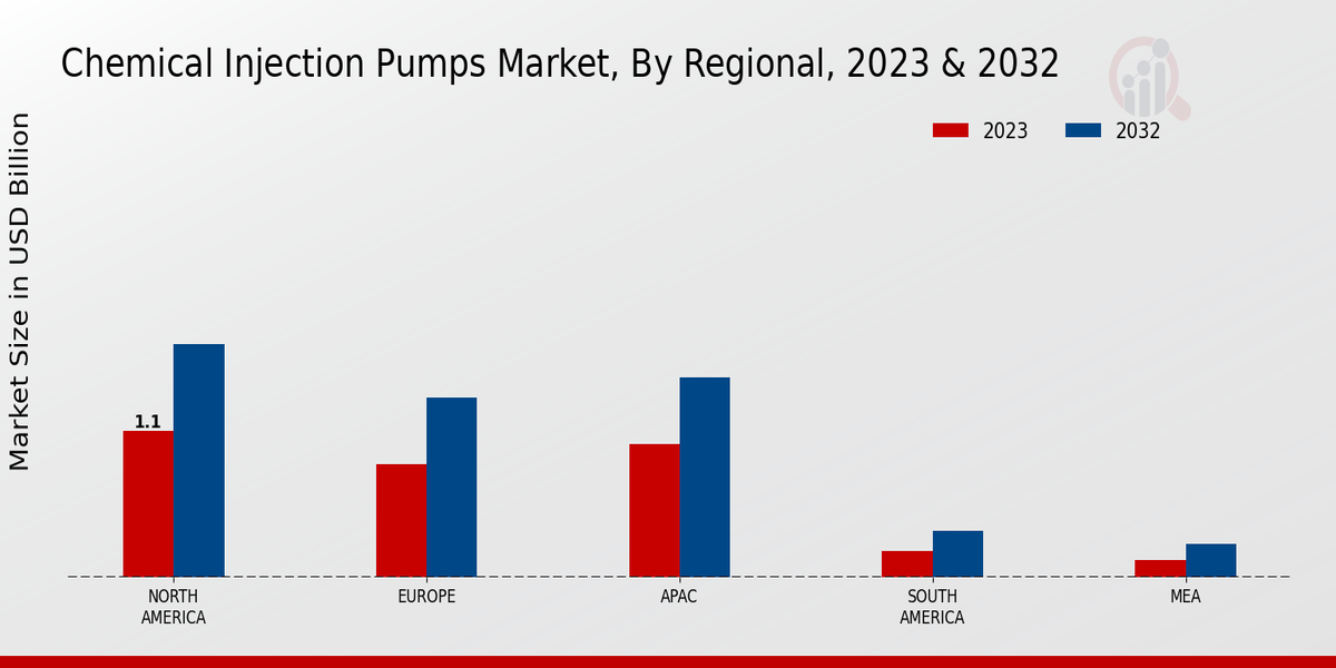 Chemical Injection Pumps Market Regional