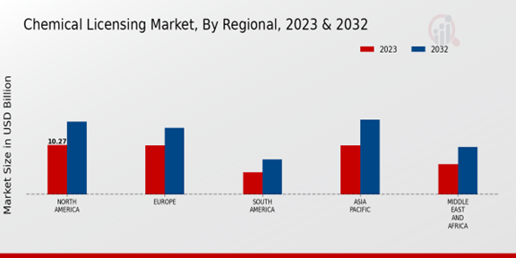 Chemical Licensing Market Regional