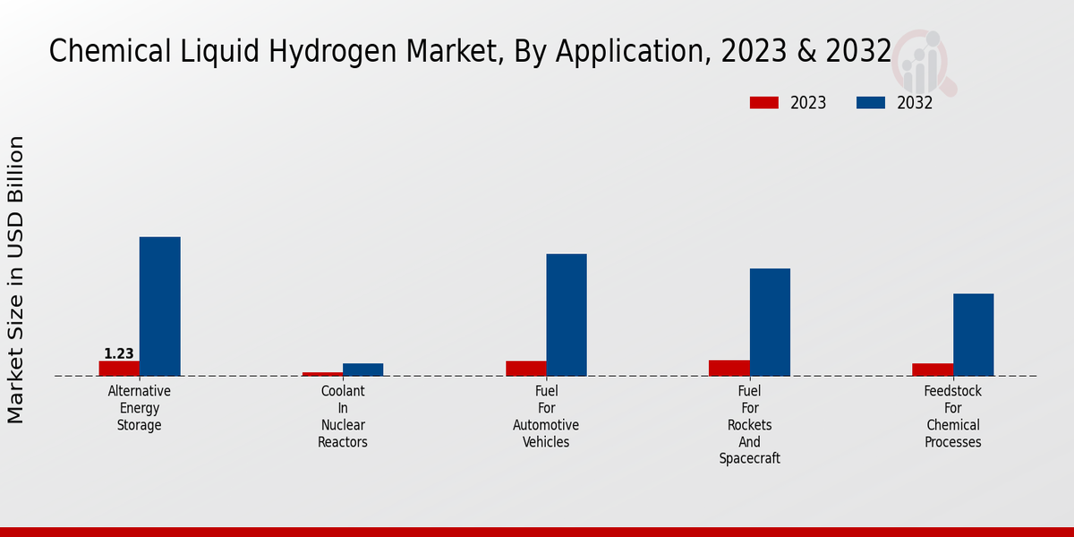 Chemical Liquid Hydrogen Market Application Insights 