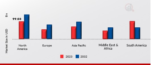 Chemical Logistics Market, by region, 2023 & 2032