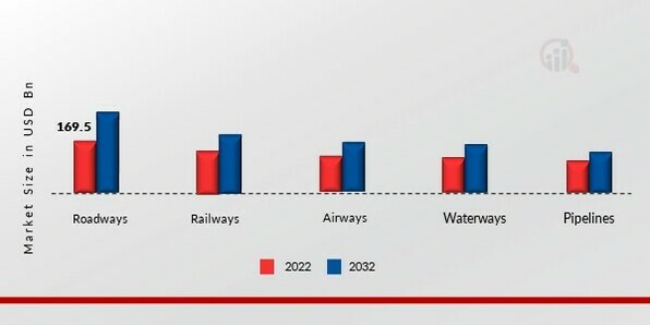 Chemical Logistics Market by Mode of Transportation, 2022 & 2032