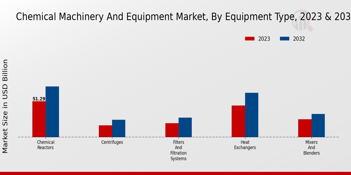 Chemical Machinery And Equipment Market Insights