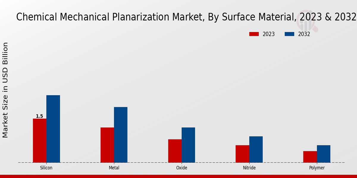 Chemical Mechanical Planarization Market Surface Material Insights