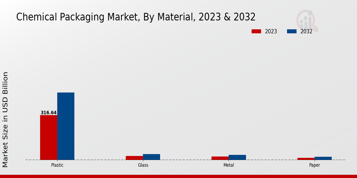 Chemical Packaging Market Material