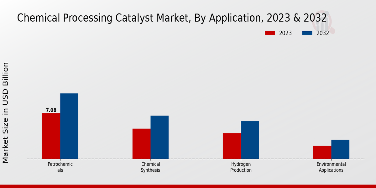 Chemical Processing Catalyst Market Application Insights