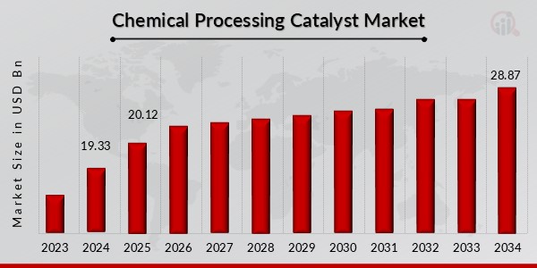 Chemical Processing Catalyst Market Overview