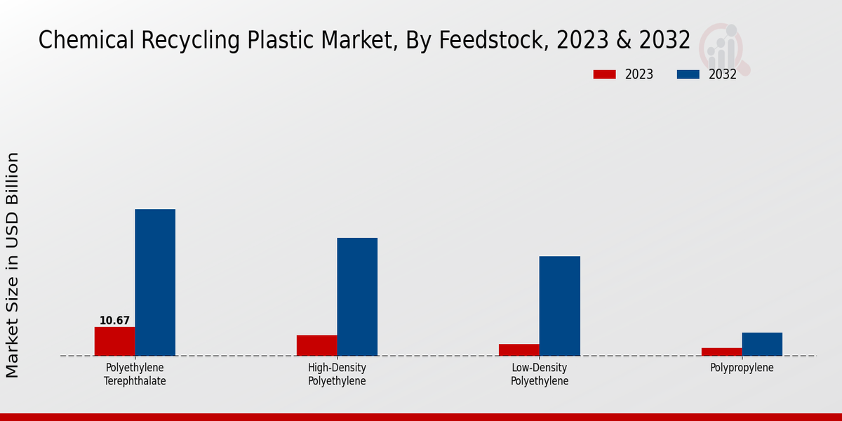 Chemical Recycling Plastic Market Insights