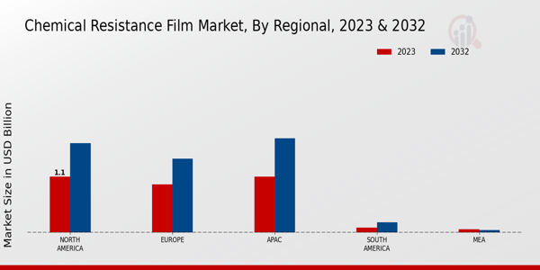 Chemical Resistance Film Market Regional