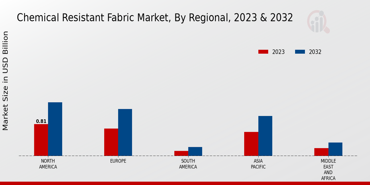 Chemical Resistant Fabric Market Regional