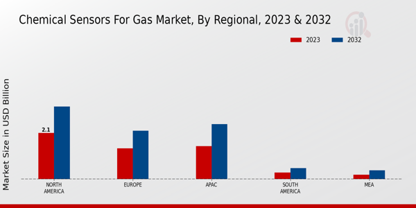 Chemical Sensors for Gas Market Regional Insights