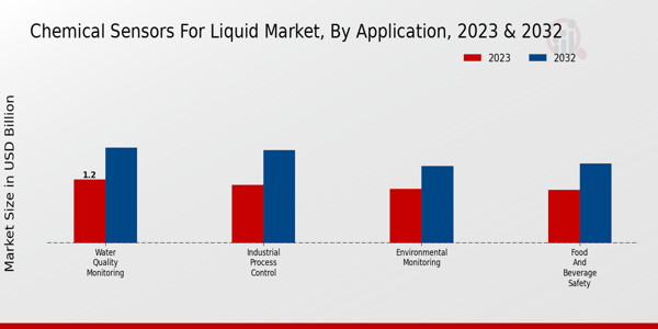 Chemical Sensors for Liquid Market Application Insights