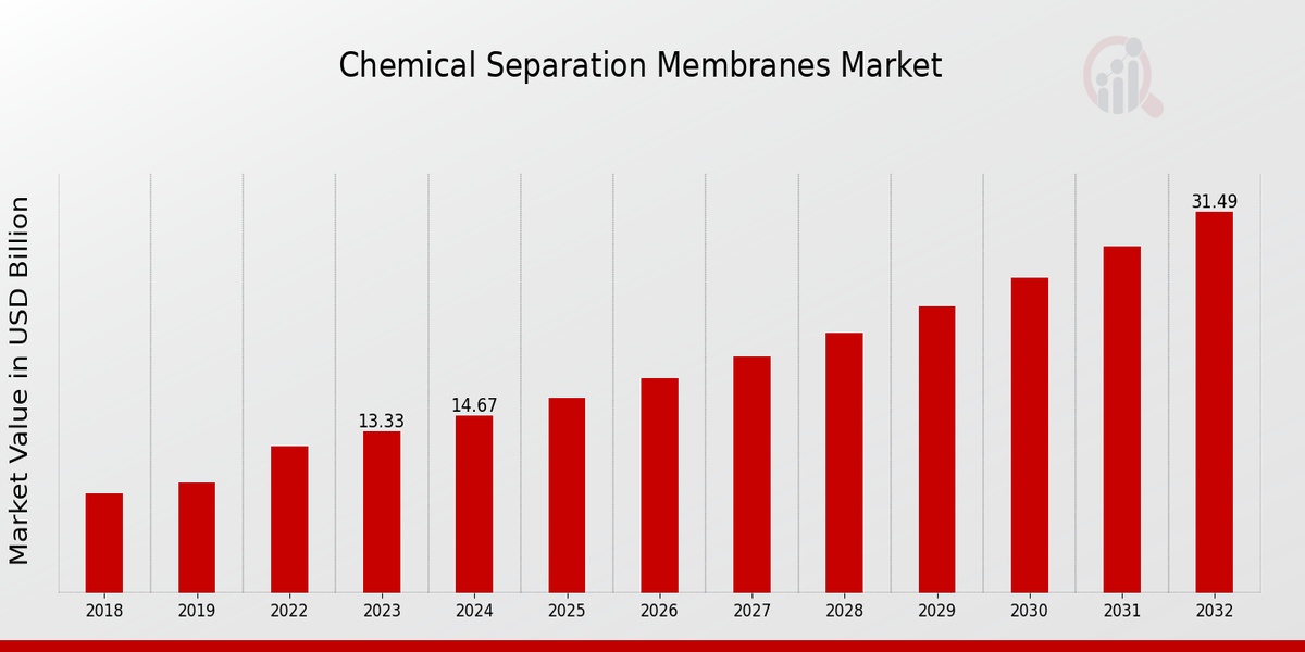 Global Chemical Separation Membranes Market Overview