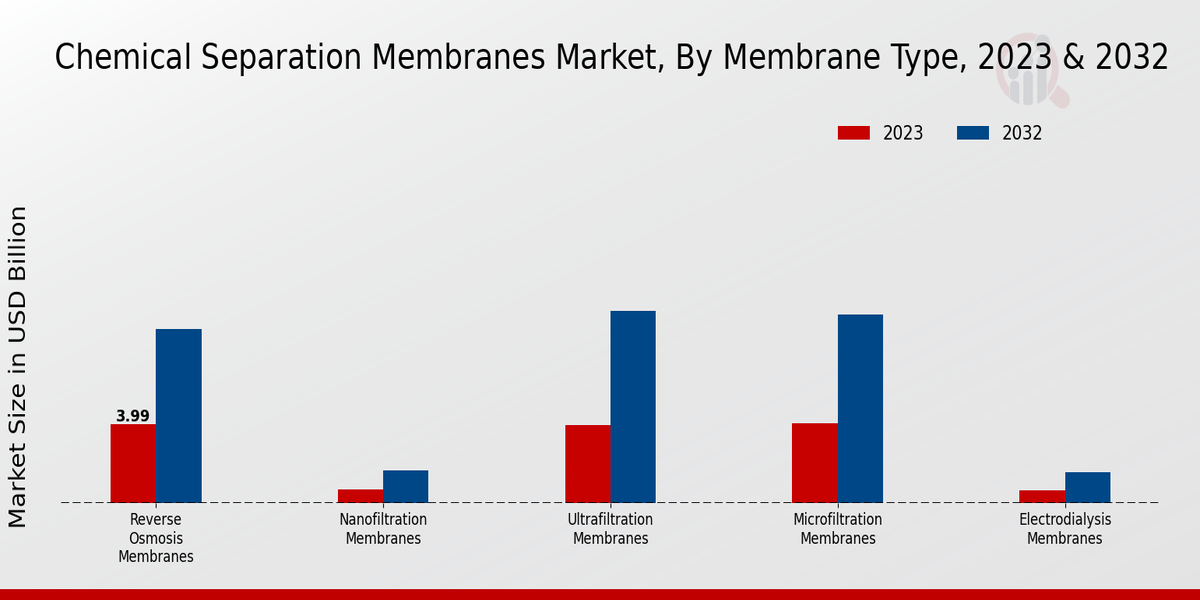 Chemical Separation Membranes Market Membrane Type Insights