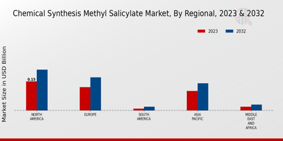 Chemical Synthesis Methyl Salicylate Market Regional