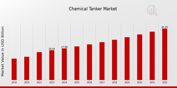 Chemical Tanker Market Overview