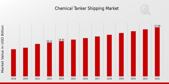 Chemical Tanker Shipping Market Overview