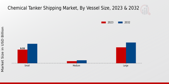 Chemical Tanker Shipping Market Vessel Size