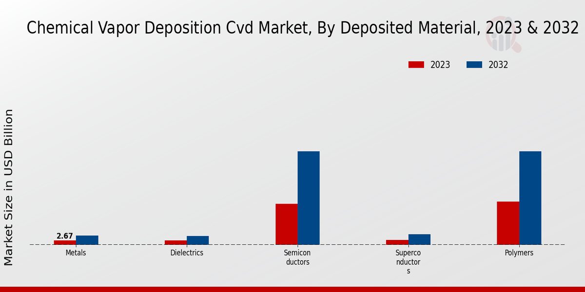 Chemical Vapor Deposition Cvd Market Deposited Material Insights