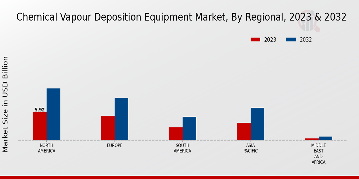 Chemical Vapour Deposition Equipment Market Regional Insights