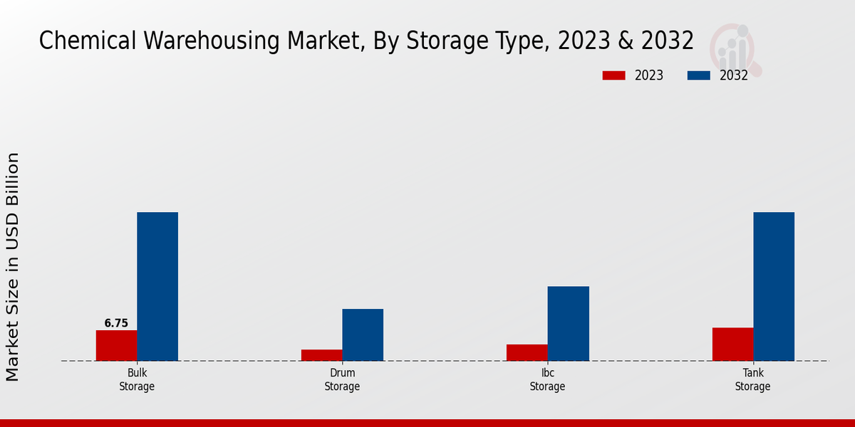 Chemical Warehousing Market Storage Type