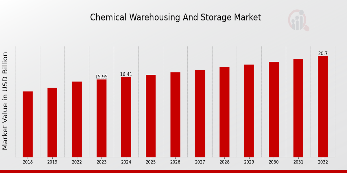 Global Chemical Warehousing and Storage Market Overview