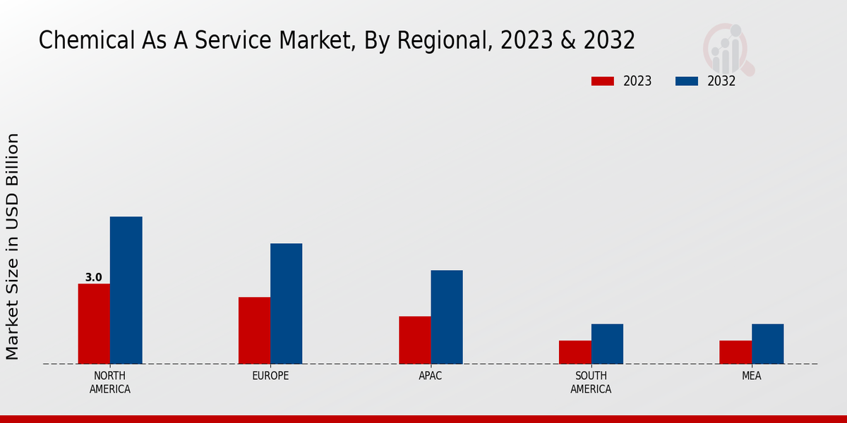 Chemical as a Service Market By Regional