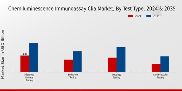 Chemiluminescence Immunoassay (CLIA) Market Test Type