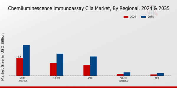 Chemiluminescence Immunoassay (CLIA) Market Regional