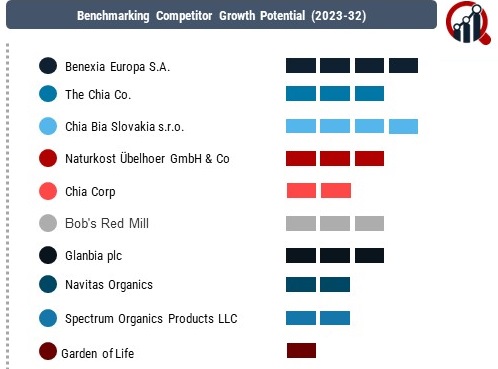 Chia Seeds Companies